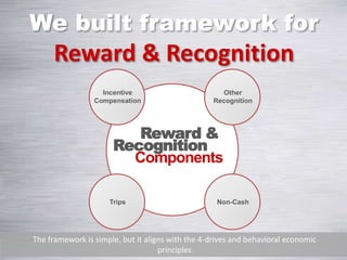 18
We built framework for
Reward & Recognition
Reward &
Recognition
Components
Incentive
Compensation
Other
Recognition
No...