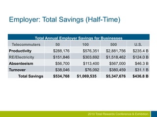Telework Savings Calculator• Used by legislators, community advocates, and Fortune 500 companies in U.S. and Canada to promote telework initiatives • Available for every City, County, Metro Area, Congressional District, State in U.S.   • SavingsCompany: Real Estate, Absenteeism, Turnover, ProductivityCommunity: Oil, greenhouse gases, traffic, highway maintenanceIndividual: Gas, auto, food, parking, tolls, clothing, daycare