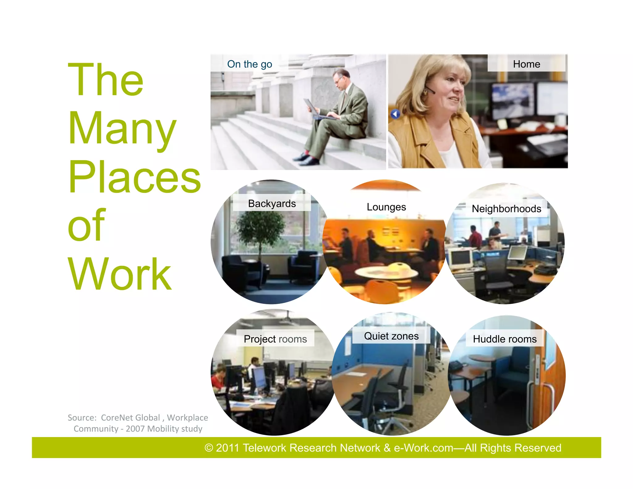 The
                                                         On the go                                          Home




Many
Places                                                       Backyards


of
                                                                                 Lounges            Neighborhoods




Work
                                                            Project rooms       Quiet zones          Huddle rooms




Source:	
  	
  CoreNet	
  Global	
  ,	
  Workplace	
  
 Community	
  -­‐	
  2007	
  Mobility	
  study	
  	
  

                                                   © 2011 Telework Research Network & e-Work.com—All Rights& Exhibition
                                                                             2011 Total Rewards Conference Reserved
 