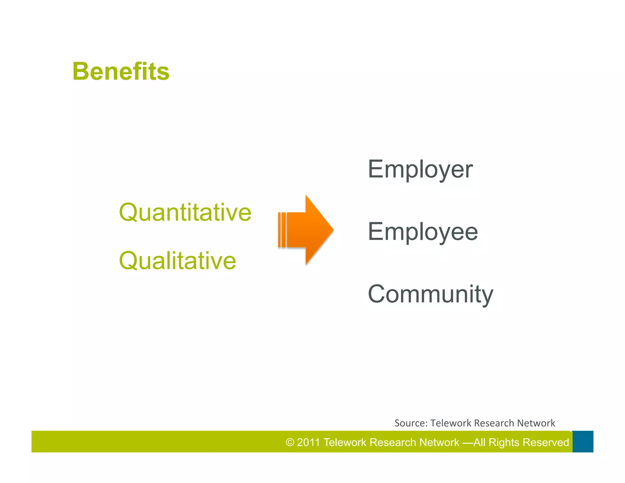 Benefits


                                 Employer
   Quantitative
                                 Employee
   Qualitative
                                 Community



                                      Source:	
  Telework	
  Research	
  Network	
  
                             2010 Total Rewards Conference & Exhibition
                  © 2011 Telework Research Network —All Rights Reserved
                           2011 Total Rewards Conference & Exhibition
 