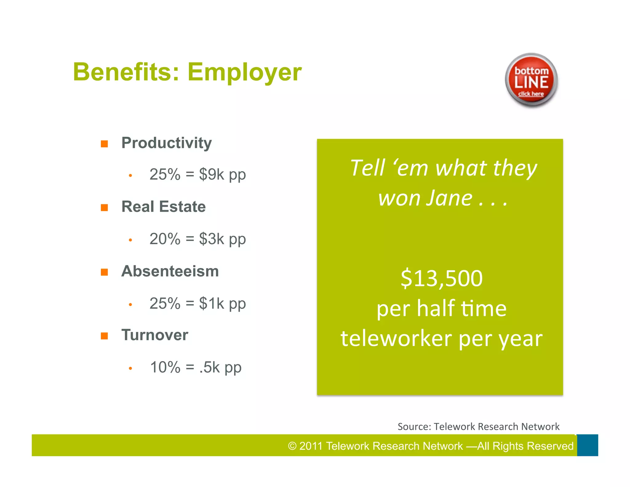 Benefits: Employer

  n    Productivity

        •    25% = $9k pp              Tell	
  ‘em	
  what	
  they	
  
  n    Real Estate                       won	
  Jane	
  .	
  .	
  .	
  
        •    20% = $3k pp

        Absenteeism
  n 
                                           $13,500	
  	
  
        •    25% = $1k pp                per	
  half	
  7me	
  
  n    Turnover                     teleworker	
  per	
  year	
  
        •    10% = .5k pp


                                                Source:	
  Telework	
  Research	
  Network	
  
                                       2010 Total Rewards Conference & Exhibition
                            © 2011 Telework Research Network —All Rights Reserved
                                     2011 Total Rewards Conference & Exhibition
 