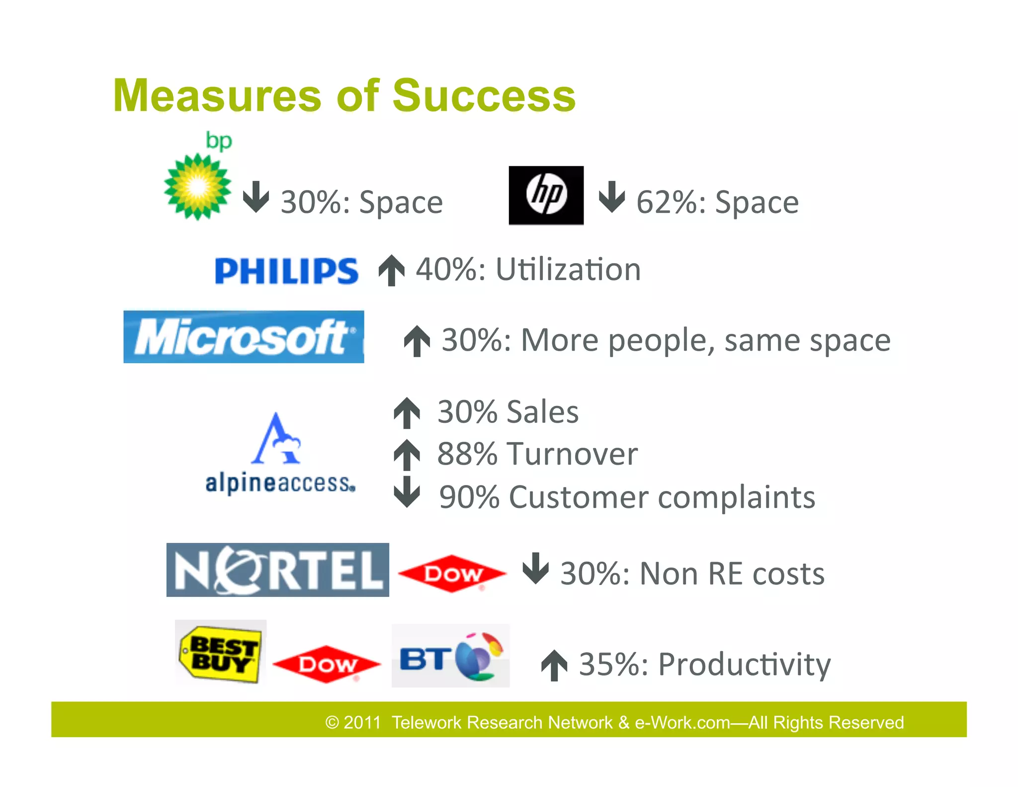 Measures of Success

     ê	
  30%:	
  Space	
  	
               ê	
  62%:	
  Space	
  	
  
                     é	
  40%:	
  U7liza7on	
  
                        é	
  30%:	
  More	
  people,	
  same	
  space	
  

                       é  30%	
  Sales	
  
                       é  88%	
  Turnover	
  
                       ê	
  	
  90%	
  Customer	
  complaints	
  

                                    ê	
  30%:	
  Non	
  RE	
  costs	
  

                                      é	
  35%:	
  Produc7vity	
  
               © 2011 Telework Research Network & e-Work.com—All Rights Reserved
 
