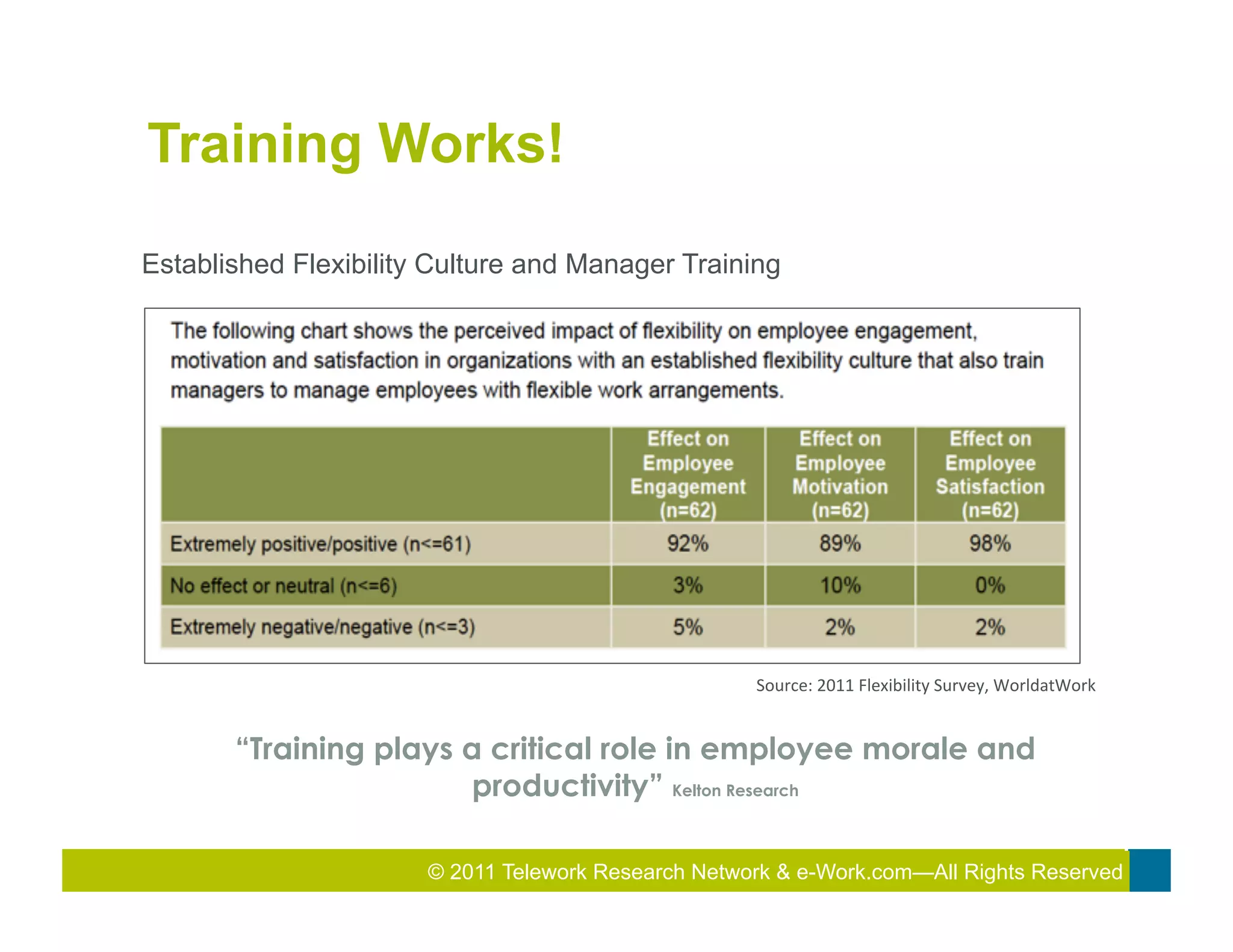 Training Works!

Established Flexibility Culture and Manager Training




                                                       Source:	
  2011	
  Flexibility	
  Survey,	
  WorldatWork	
  


           “Training plays a critical role in employee morale and
                            productivity” Kelton Research
    	
  

                        © 2011 Telework Research2010 Total&Rewards Conference & Exhibition
                                                2011
                                                 Network e-Work.com—All Rights Reserved
 