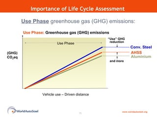 Use Phase  greenhouse gas (GHG) emissions: Importance of Life Cycle Assessment  Use Phase:  Greenhouse gas (GHG) emissions www.worldautosteel.org Use Phase Vehicle use – Driven distance (GHG) CO 2 eq AHSS Conv. Steel Aluminium “ Use” GHG reduction and more 