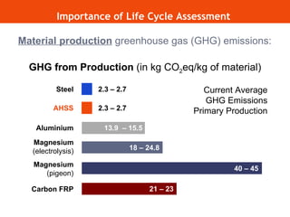 Material production  greenhouse gas (GHG) emissions: Importance of Life Cycle Assessment  Steel AHSS Aluminium Magnesium (electrolysis) Magnesium (pigeon) Carbon FRP Current Average GHG Emissions Primary Production GHG from Production  (in kg CO 2 eq/kg of material) 40 – 45 2.3 – 2.7 2.3 – 2.7 21 – 23 18 – 24.8 13.9  – 15.5 