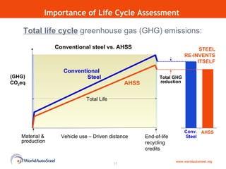 Material & production End-of-life recycling credits Vehicle use – Driven distance (GHG) CO 2 eq Total life cycle  greenhouse gas (GHG) emissions: AHSS Importance of Life Cycle Assessment  STEEL RE-INVENTS ITSELF Conventional steel vs. AHSS www.worldautosteel.org Conventional  Steel Conv.  Steel Total  Life Total GHG reduction AHSS 