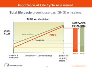Material & production End-of-life recycling credits (GHG) CO 2 eq Total life cycle  greenhouse gas (GHG) emissions: AHSS Importance of Life Cycle Assessment  AHSS vs. aluminium www.worldautosteel.org Aluminium Vehicle use – Driven distance INCREASED TOTAL GHG AHSS Alum Total  Life 