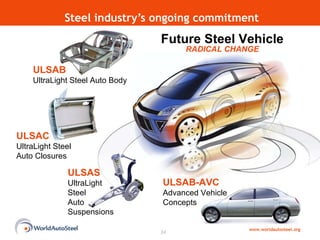 Steel industry’s ongoing commitment www.worldautosteel.org ULSAB UltraLight Steel Auto Body ULSAS UltraLight Steel  Auto  Suspensions ULSAB-AVC Advanced Vehicle Concepts Future Steel Vehicle RADICAL CHANGE ULSAC UltraLight Steel  Auto Closures ULSAB UltraLight Steel Auto Body ULSAS UltraLight Steel  Auto  Suspensions ULSAB-AVC Advanced Vehicle Concepts 