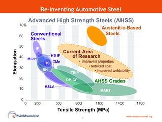 Re-Inventing Automotive Steel Advanced High Strength Steels (AHSS) www.worldautosteel.org 