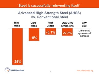 Advanced High-Strength Steel (AHSS) vs. Conventional Steel Little or no system cost increase BIW  Mass Curb  Mass Fuel Usage LCA GHG Emissions Steel is successfully reinventing itself  BIW  Cost www.worldautosteel.org -25% -9% -5.1% -5.7% 