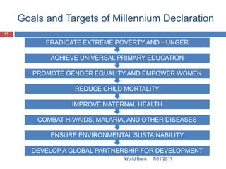 Goals and Targets of Millennium Declaration
13

           ERADICATE EXTREME POVERTY AND HUNGER

            ACHIEVE UNIVERSAL PRIMARY EDUCATION

        PROMOTE GENDER EQUALITY AND EMPOWER WOMEN

                   REDUCE CHILD MORTALITY

                  IMPROVE MATERNAL HEALTH

         COMBAT HIV/AIDS, MALARIA, AND OTHER DISEASES

            ENSURE ENVIRONMENTAL SUSTAINABILITY

        DEVELOP A GLOBAL PARTNERSHIP FOR DEVELOPMENT
                                World Bank   7/01/2011
 