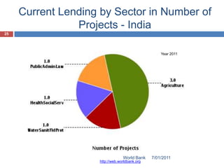 Current Lending by Sector in Number of
                Projects - India
25




                                                    Year 2011




                                  World Bank    7/01/2011
                     http://web.worldbank.org
 