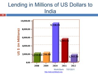 Lending in Millions of US Dollars to
26
                     India




                                World Bank     7/01/2011
                    http://web.worldbank.org
 