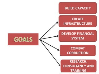 COMBAT
CORRUPTION
DEVELOP FINANCIAL
SYSTEM
RESEARCH,
CONSULTANCY AND
TRAINING
CREATE
INFRASTRUCTURE
BUILD CAPACITY
 