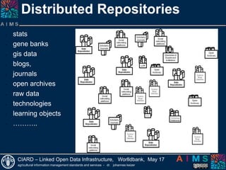 Information InfrastructureforAgriculturalResearch and Innovation