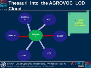 RINGroutemapto  information nodes and gatewaysVocBenchconcepts and entitiesreferencetriplesCloudstoragefor RDF data triplesToolsLODenabled software LOD Generatortriplifier,concept and entityidentifierData ServicesWebservices + APIsto triple storesagINFRA - the elements