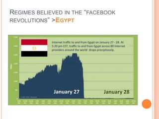 REGIMES BELIEVED IN THE “FACEBOOK
REVOLUTIONS” >EGYPT

 