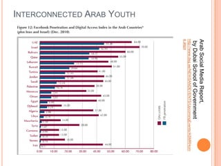 INTERCONNECTED ARAB YOUTH

Arab Social Media Report,
by Dubai School of Government
http://www.dsg.ae/NEWSANDEVENTS/UpcomingEvents/ASMRHom
e.aspx

 