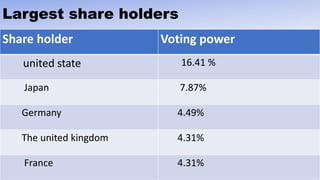 Largest share holders
Share holder Voting power
united state 16.41 %
Japan 7.87%
Germany 4.49%
The united kingdom 4.31%
France 4.31%
 