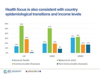 14%
19%
31%
56%
51%
33%
28%
19%
17%
1%
9%
17%
0%
10%
20%
30%
40%
50%
60%
LIC LMIC UMIC
General Health Maternal & child
Com...