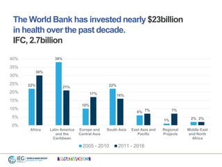 The World Bank has invested nearly $23billion
in health over the past decade.
IFC, 2.7billion
22%
38%
10%
22%
6%
1% 2%
30%...