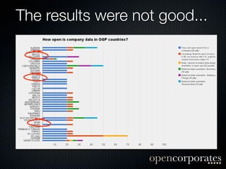 The results were not good...
 