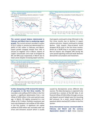 Figure 1. Manufacturing production increased in March
but sales remained sluggish.
Figure 2. Mining industrial production ...