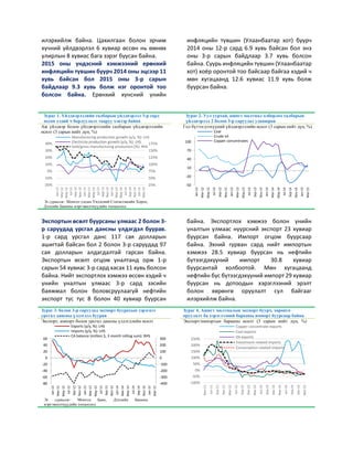 илэрхийлж байна. Цахилгаан болон эрчим
хүчний үйлдвэрлэл 6 хувиар өссөн нь өмнөх
улирлын 8 хувиас бага зэрэг буусан байна.
2015 оны үндэсний хэмжээний ерөнхий
инфляцийн түвшин буурч 2014 оны эцсээр 11
хувь байсан бол 2015 оны 3-р сарын
байдлаар 9.3 хувь болж нэг оронтой тоо
болсон байна. Ерөнхий хүнсний үнийн
инфляцийн түвшин (Улаанбаатар хот) буурч
2014 оны 12-р сард 6.9 хувь байсан бол энэ
оны 3-р сарын байдлаар 3.7 хувь болсон
байна. Суурь инфляцийн түвшин (Улаанбаатар
хот) хоёр оронтой тоо байсаар байгаа хэдий ч
мөн хугацаанд 12.6 хувиас 11.9 хувь болж
буурсан байна.
Зураг 1. Үйлдвэрлэлийн салбарын үйлдвэрлэл 3-р сард
өссөн хэдий ч борлуулалт тааруу хэвээр байна
Зураг 2. Уул уурхай, ашигт малтмал олборлох салбарын
үйлдвэрлэл 2 болон 3-р саруудад удаашрав
Аж үйлдвэр болон үйлдвэрлэлийн салбарын үйлдвэрлэлийн
өсөлт (3 сарын нийт дүн, %)
Гол бүтээгдээхүүний үйлдвэрлэлийн өсөлт (3 сарын нийт дүн, %)
Эх сурвалж: Монгол улсын Үндэсний Статистикийн Хороо,
Дэлхийн Банкны мэргэжилтнүүдийн тооцоолол
Экспортын өсөлт буурсаны улмаас 2 болон 3-
р саруудад урсгал дансны үлдэгдэл буурав.
1-р сард урсгал данс 117 сая долларын
ашигтай байсан бол 2 болон 3-р саруудад 97
сая долларын алдагдалтай гарсан байна.
Экспортын өсөлт огцом уналтанд орж 1-р
сарын 54 хувиас 3-р сард хасах 11 хувь болсон
байна. Нийт экспортлох хэмжээ өссөн хэдий ч
үнийн уналтын улмаас 3-р сард зэсийн
баяжмал болон боловсруулаагүй нефтийн
экспорт тус тус 8 болон 40 хувиар буурсан
байна. Экспортлох хэмжээ болон үнийн
уналтын улмаас нүүрсний экспорт 23 хувиар
буурсан байна. Импорт огцом буурсаар
байна. Эхний гурван сард нийт импортын
хэмжээ 28.5 хувиар буурсан нь нефтийн
бүтээгдэхүүний импорт 30.8 хувиар
буурсантай холбоотой. Мөн хугацаанд
нефтийн бус бүтээгдэхүүний импорт 29 хувиар
буурсан нь дотоодын хэрэглээний эрэлт
болон хөрөнгө оруулалт сул байгааг
илэрхийлж байна.
Зураг 3. болон 3-р саруудад экспорт буурахын зэрэгцээ
урсгал дансны үлдэгдэл буурав
Зураг 4. Ашигт малтмалын экспорт буурч, хөрөнгө
оруулалт ба хэрэглээний барааны импорт буурсаар байна
Экспорт, импорт болон урсгал дансны үлдэгдлийн өсөлт Экспорт/импортын барааны өсөлт (3 сарын нийт дүн, %)
Эх сурвалж: Монгол Банк, Дэлхийн Банкны
мэргэжилтнүүдийн тооцоолол
25%
50%
75%
100%
125%
150%
175%
-20%
-10%
0%
10%
20%
30%
40%
Jan-12
Mar-12
May-12
Jul-12
Sep-12
Nov-12
Jan-13
Mar-13
May-13
Jul-13
Sep-13
Nov-13
Jan-14
Mar-14
May-14
Jul-14
Sep-14
Nov-14
Jan-15
Mar-15
Manufacturing production growth (y/y, %): LHS
Electricity production growth (y/y, %): LHS
Sold/gross manufacturing production (%): RHS
-50
-20
10
40
70
100
Jan-12
Mar-12
May-12
Jul-12
Sep-12
Nov-12
Jan-13
Mar-13
May-13
Jul-13
Sep-13
Nov-13
Jan-14
Mar-14
May-14
Jul-14
Sep-14
Nov-14
Jan-15
Mar-15
Coal
Crude oil
Copper concentrates
-400
-300
-200
-100
0
100
200
300
-80
-60
-40
-20
0
20
40
60
Jan-12
Mar-12
May-12
Jul-12
Sep-12
Nov-12
Jan-13
Mar-13
May-13
Jul-13
Sep-13
Nov-13
Jan-14
Mar-14
May-14
Jul-14
Sep-14
Nov-14
Jan-15
Mar-15
Exports (y/y, %): LHS
Imports (y/y, %): LHS
CA balance (million $, 3 month rolling sum): RHS
-100%
-50%
0%
50%
100%
150%
200%
250%
Mar-11
Jun-11
Sep-11
Dec-11
Mar-12
Jun-12
Sep-12
Dec-12
Mar-13
Jun-13
Sep-13
Dec-13
Mar-14
Jun-14
Sep-14
Dec-14
Mar-15
Copper concentrate exports
Coal exports
Oil exports
Investment-related imports
Consumption-related imports
 