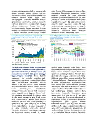багцын өсөлт удааширч байгаа нь төгрөгийн
хөрвөх чанарын нөхцөл байдал чангарч,
дотоодын валютын депозит болон гадаадын
валютын зээлийн өсөлт буурч, Үнийг
Тогтворжуулах Хөтөлбөр аамжаар зогсоох
арга хэмжээ үргэлжилж, валютын ханшийн
уналтаас сэрэмжлэн болгоомжтой хандаж
байгааг илэрхийлж байгаа юм. Нийт
дотоодын зээлийн багцын өсөлт мөн буурсан
хэдий ч 3-р сарын байдлаар харьцангуй өндөр
27 хувьтай байгаа нь засгийн газрын зээлийн
өсөлт болон 2014 оны сүүлээр Монгол банк
арилжааны банкуудаар дамжуулан хөрвөх
чадварыг дэмжих аж ахуйн нэгжүүдэд
чиглэсэн арга хэмжээтэй холбоотой юм. Нийт
дотоодын зээлийн багцын өсөлт харьцангуй
өндөр байгаа хэдий ч 3-р сард нийт мөнгөний
нөөцийн өсөлт удаашран хасах 0.5 хувь
болсон нь болон гадаадын валютын нөөцийн
үлдэгдэлд үзүүлэх төлбөрийн тэнцлийн
дарамттай холбоотой нийт гадаадын
хөрөнгийн уналтыг илэрхийлж байна.
Зураг 7. Өмнөх сартай харьцуулахад чанаргүй зээл 9
хувиар, хугацаа хэтэрсэн зээл 41 хувиар тус тус өссөн
байна.
Зураг 8. 3-р сард банкны зээлийн багц болон нийт
дотоодын зээлийн багц удаашран тус тус 15 болон 27
хувиар буурсан байна.
Чанаргүй болон хугацаа хэтэрсэн зээлийн хэмжээ болон
харьцаа (тэрбум төгрөг, %)
M2 мөнгөний өсөлт (%p, y/y) болон банкны зээлийн багцын
өсөлт (%, y/y)
Эх сурвалж: Монгол Банк, Дэлхийн Банкны
мэргэжилтнүүдийн тооцоолол
3-р сард Монгол Банк Үнийг тогтворжуулах
Хөтөлбөрийг аажмаар зогсоох арга хэмжээг
үргэлжлүүлсэн бөгөөд 4-р сард банкны үйл
ажиллагааны зохистой харьцааны шалгуур
үзүүлэлтүүдийг чангалав. Төрөл бүрийн
уламжлалт бус зээлийн хөтөлбөрүүдийг
аажмаар зогсоох ажлын хүрээнд Монгол Банк
Үнийг Тогтворжуулах Хөтөлбөрт олгосон
зээлийг 2014 оны сүүлээс эхлэн аажмаар
татаж эхэлсэн байна. Монгол Банкны олгосон
Үнийг Тогтворжуулах Хөтөлбөрийн
төлөгдөөгүй зээлийн хэмжээ 2015 оны эхний
гурван сард 10 хувиар буурсан байна. Үнийг
Тогтворжуулах Хөтөлбөрийг 6-р сараас өмнө
засгийн газарт шилжүүлэх үүрэг бүхий ажлын
хэсэг байгуулагдсан. Харин орон сууцны
ипотекийн зээлийн багц эхний улиралд 8.3
хувиар өсч, 3-р сарын байдлаар 2.2 их наяд
төгрөг хүрсэн байна. 3-р сарын байдлаар 1.2
их наяд төгрөгийн ипотекийн зээлийг
Монголын Ипотекийн Корпораци худалдан
авч багцалсан бөгөөд түүний 90 хувийг
Монгол Банк худалдан авсан байна. Орон
сууцны зээлийн хөтөлбөрийг аажмаар зогсоох
болон засгийн газарт шилжүүлэх төлөвлөгөө
одоогоор яригдаагүй байна. Монгол банк
арилжааны банкуудад олгосон зээлийн багц -
2014 оны эцсээр 2.6 их наяд төгрөг байсан бол
3-р сарын байдлаар 1.8 их наяд төгрөг болсон
нь Үнийг Тогтворжуулах Хөтөлбөрийн зээл
олгох болон орон сууцны зээлийг худалдан
авч багцлах арга хэмжээг хязгаарлаж байгааг
илэрхийлж байна. Харин Монгол Банк банкны
бус салбаруудад олгосон зээлийн багц
(Монголын Ипотекийн Корпораци үүнд
хамрагдсан) 2014 оны эцсээр 1.7 их наяд
төгрөг байсан бол 3-р сарын байдлаар 2 их
наяд төгрөг болсон нь Монголын Ипотекийн
Корпорацийн орон сууцны зээлээр
баталгаажсан үнэт цаас худалдан авсантай
холбоотой. 4-р сарын 1-нд арилжааны банкны
хувь нийлүүлсэн хөрөнгийн доод хэмжээг 50
тэрбум байхаар Монгол Банкнаас шинэчлэн
тогтоосон байна. Энэхүү зорилтыг биелүүлэх
0
5
10
15
20
0
200
400
600
800
1,000
1,200
1,400
Feb-08
Jul-08
Dec-08
May-09
Oct-09
Mar-10
Aug-10
Jan-11
Jun-11
Nov-11
Apr-12
Sep-12
Feb-13
Jul-13
Dec-13
May-14
Oct-14
Mar-15Size of NPLs (billions MNT)
Size of past-due loans (billions MNT)
NPL ratio (incl. failed banks, %): RHS
Past-due loan ratio (incl. failed banks, %): RHS
-50%
-25%
0%
25%
50%
75%
100%
Mar-11
Jun-11
Sep-11
Dec-11
Mar-12
Jun-12
Sep-12
Dec-12
Mar-13
Jun-13
Sep-13
Dec-13
Mar-14
Jun-14
Sep-14
Dec-14
Mar-15
Private sector Non-bank financial institutions
Government & public sector Net Foreign Assets
 