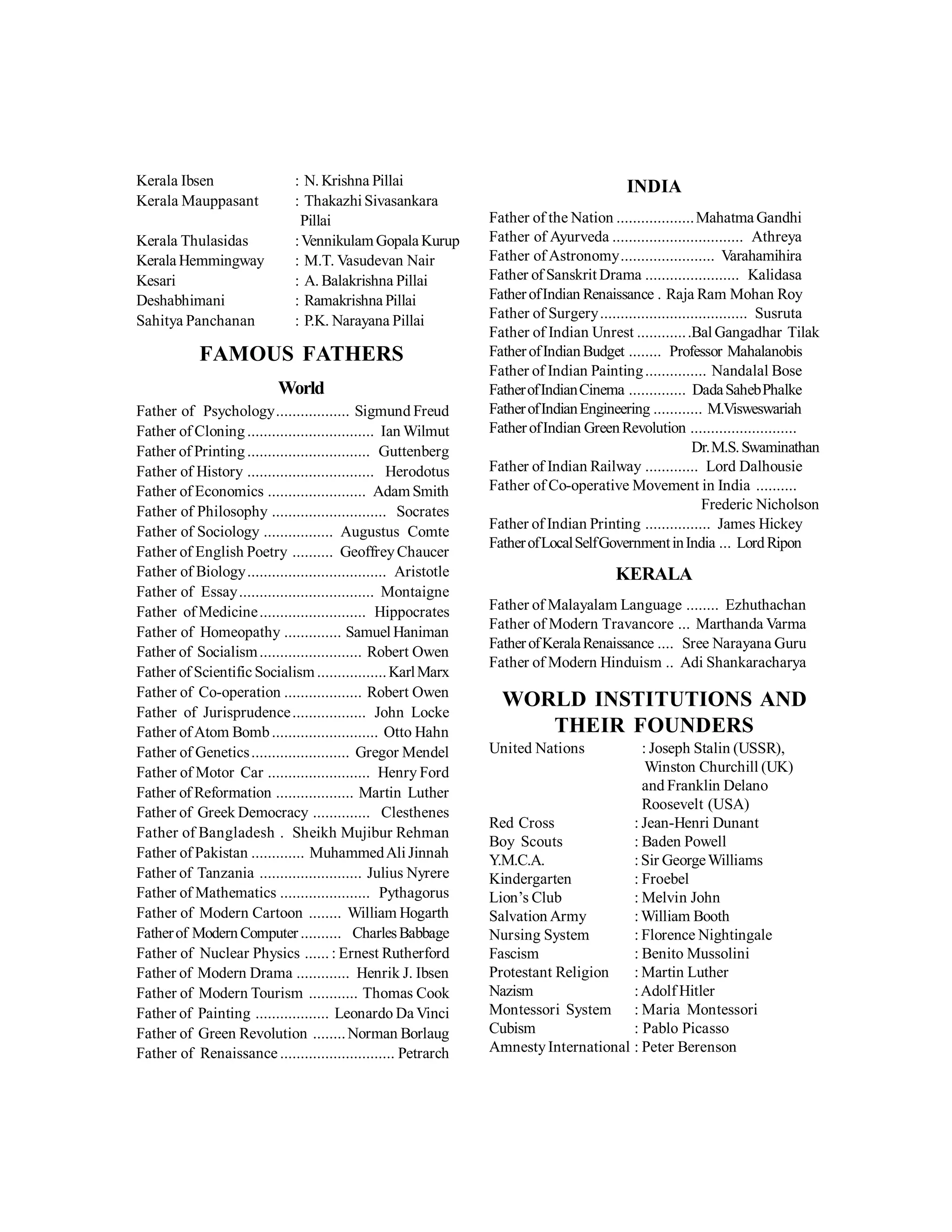 WORLD INSTITUTIONS AND
THEIR FOUNDERS
United Nations : Joseph Stalin (USSR),
Winston Churchill (UK)
and Franklin Delano
Roosevelt (USA)
Red Cross : Jean-Henri Dunant
Boy Scouts : Baden Powell
Y.M.C.A. : Sir GeorgeWilliams
Kindergarten : Froebel
Lion’s Club : Melvin John
Salvation Army : William Booth
Nursing System : Florence Nightingale
Fascism : Benito Mussolini
Protestant Religion : Martin Luther
Nazism :Adolf Hitler
Montessori System : Maria Montessori
Cubism : Pablo Picasso
AmnestyInternational : Peter Berenson
Kerala Ibsen : N. Krishna Pillai
Kerala Mauppasant : Thakazhi Sivasankara
Pillai
Kerala Thulasidas :Vennikulam Gopala Kurup
Kerala Hemmingway : M.T. Vasudevan Nair
Kesari : A. Balakrishna Pillai
Deshabhimani : Ramakrishna Pillai
Sahitya Panchanan : P.K. Narayana Pillai
FAMOUS FATHERS
World
Father of Psychology.................. Sigmund Freud
Father of Cloning............................... Ian Wilmut
Father of Printing.............................. Guttenberg
Father of History ............................... Herodotus
Father of Economics ........................ Adam Smith
Father of Philosophy ............................ Socrates
Father of Sociology ................. Augustus Comte
Father of English Poetry .......... GeoffreyChaucer
Father of Biology.................................. Aristotle
Father of Essay................................. Montaigne
Father of Medicine.......................... Hippocrates
Father of Homeopathy .............. Samuel Haniman
Father of Socialism......................... Robert Owen
Father of Scientific Socialism.................KarlMarx
Father of Co-operation ................... Robert Owen
Father of Jurisprudence.................. John Locke
Father ofAtom Bomb.......................... Otto Hahn
Father of Genetics........................ Gregor Mendel
Father of Motor Car ......................... Henry Ford
Father of Reformation ................... Martin Luther
Father of Greek Democracy .............. Clesthenes
Father of Bangladesh . Sheikh Mujibur Rehman
Father of Pakistan ............. MuhammedAli Jinnah
Father of Tanzania ......................... Julius Nyrere
Father of Mathematics ...................... Pythagorus
Father of Modern Cartoon ........ William Hogarth
Fatherof ModernComputer .......... CharlesBabbage
Father of Nuclear Physics ...... : Ernest Rutherford
Father of Modern Drama ............. Henrik J. Ibsen
Father of Modern Tourism ............ Thomas Cook
Father of Painting .................. Leonardo Da Vinci
Father of Green Revolution ........Norman Borlaug
Father of Renaissance............................ Petrarch
INDIA
Father of the Nation ...................Mahatma Gandhi
Father of Ayurveda ................................ Athreya
Father of Astronomy....................... Varahamihira
Father of Sanskrit Drama ....................... Kalidasa
FatherofIndian Renaissance . Raja Ram Mohan Roy
Father of Surgery.................................... Susruta
Father of Indian Unrest .............Bal Gangadhar Tilak
FatherofIndianBudget ........ Professor Mahalanobis
Father of Indian Painting............... Nandalal Bose
FatherofIndianCinema .............. DadaSahebPhalke
FatherofIndianEngineering ............ M.Visweswariah
FatherofIndian GreenRevolution ..........................
Dr.M.S.Swaminathan
Father of Indian Railway ............. Lord Dalhousie
Father of Co-operative Movement in India ..........
Frederic Nicholson
Father of Indian Printing ................ James Hickey
FatherofLocalSelfGovernmentinIndia ... LordRipon
KERALA
Father of Malayalam Language ........ Ezhuthachan
Father of Modern Travancore ... Marthanda Varma
FatherofKeralaRenaissance .... Sree Narayana Guru
Father of Modern Hinduism .. Adi Shankaracharya
 
