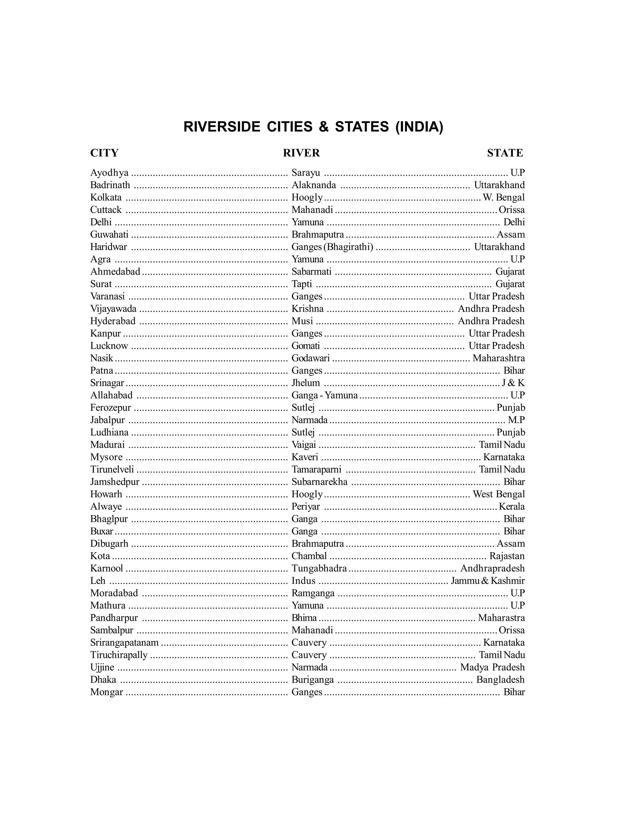 RIVERSIDE CITIES & STATES (INDIA)
CITY RIVER STATE
Ayodhya .......................................................... Sarayu .................................................................... U.P
Badrinath ......................................................... Alaknanda ................................................ Uttarakhand
Kolkata ............................................................ Hoogly..........................................................W. Bengal
Cuttack ............................................................ Mahanadi ............................................................Orissa
Delhi ................................................................ Yamuna ................................................................ Delhi
Guwahati .......................................................... Brahmaputra....................................................... Assam
Haridwar .......................................................... Ganges(Bhagirathi) ................................... Uttarakhand
Agra ................................................................ Yamuna ................................................................... U.P
Ahmedabad...................................................... Sabarmati .......................................................... Gujarat
Surat ................................................................ Tapti ................................................................. Gujarat
Varanasi ........................................................... Ganges.................................................... Uttar Pradesh
Vijayawada ....................................................... Krishna ............................................... Andhra Pradesh
Hyderabad ....................................................... Musi ................................................... Andhra Pradesh
Kanpur ............................................................. Ganges.................................................... Uttar Pradesh
Lucknow .......................................................... Gomati .................................................... Uttar Pradesh
Nasik................................................................ Godawari ................................................... Maharashtra
Patna................................................................ Ganges................................................................. Bihar
Srinagar............................................................ Jhelum ................................................................. J & K
Allahabad ........................................................ Ganga -Yamuna....................................................... U.P
Ferozepur ......................................................... Sutlej ................................................................. Punjab
Jabalpur ........................................................... Narmada................................................................. M.P
Ludhiana .......................................................... Sutlej ................................................................. Punjab
Madurai ........................................................... Vaigai .......................................................... TamilNadu
Mysore ............................................................ Kaveri ........................................................... Karnataka
Tirunelveli ........................................................ Tamaraparni ................................................ TamilNadu
Jamshedpur ...................................................... Subarnarekha ....................................................... Bihar
Howarh ............................................................ Hoogly...................................................... West Bengal
Alwaye ............................................................ Periyar ................................................................Kerala
Bhaglpur .......................................................... Ganga .................................................................. Bihar
Buxar................................................................ Ganga .................................................................. Bihar
Dibugarh .......................................................... Brahmaputra....................................................... Assam
Kota ................................................................. Chambal .......................................................... Rajastan
Karnool ............................................................ Tungabhadra........................................ Andhrapradesh
Leh .................................................................. Indus ................................................ Jammu& Kashmir
Moradabad ...................................................... Ramganga ............................................................... U.P
Mathura ........................................................... Yamuna ................................................................... U.P
Pandharpur ...................................................... Bhima.......................................................... Maharastra
Sambalpur ........................................................ Mahanadi ............................................................Orissa
Srirangapatanam ............................................... Cauvery ........................................................ Karnataka
Tiruchirapally ................................................... Cauvery ...................................................... TamilNadu
Ujjine ............................................................... Narmada............................................... Madya Pradesh
Dhaka .............................................................. Buriganga .................................................. Bangladesh
Mongar ............................................................ Ganges................................................................. Bihar
 