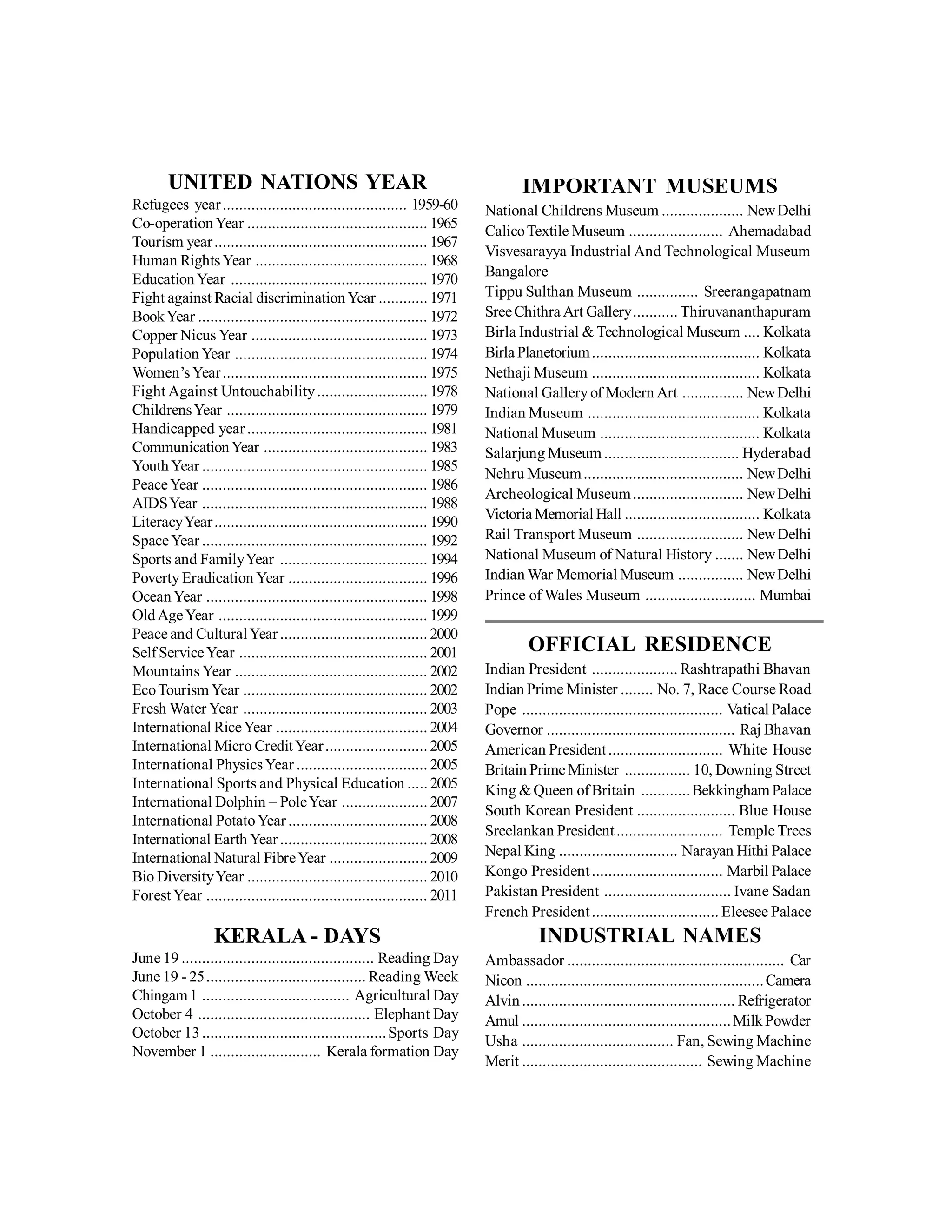 UNITED NATIONS YEAR
Refugees year............................................. 1959-60
Co-operationYear ............................................ 1965
Tourism year.................................................... 1967
Human RightsYear .......................................... 1968
EducationYear ................................................ 1970
Fight against Racial discriminationYear ............ 1971
BookYear ........................................................ 1972
Copper Nicus Year ........................................... 1973
Population Year ............................................... 1974
Women’sYear.................................................. 1975
Fight Against Untouchability........................... 1978
ChildrensYear ................................................. 1979
Handicapped year............................................ 1981
CommunicationYear ........................................ 1983
YouthYear ....................................................... 1985
PeaceYear ....................................................... 1986
AIDSYear ....................................................... 1988
LiteracyYear.................................................... 1990
SpaceYear ....................................................... 1992
Sports and FamilyYear .................................... 1994
PovertyEradication Year .................................. 1996
OceanYear ...................................................... 1998
OldAgeYear ................................................... 1999
Peace and CulturalYear.................................... 2000
SelfServiceYear .............................................. 2001
Mountains Year ............................................... 2002
EcoTourism Year ............................................. 2002
Fresh Water Year ............................................. 2003
International RiceYear ..................................... 2004
International Micro CreditYear......................... 2005
International PhysicsYear ................................ 2005
International Sports and Physical Education ..... 2005
International Dolphin – PoleYear ..................... 2007
International PotatoYear.................................. 2008
International Earth Year.................................... 2008
International Natural FibreYear ........................ 2009
Bio DiversityYear ............................................ 2010
Forest Year ...................................................... 2011
KERALA - DAYS
June 19 ............................................... Reading Day
June 19 - 25....................................... Reading Week
Chingam1 .................................... Agricultural Day
October 4 .......................................... Elephant Day
October 13.............................................Sports Day
November 1 ........................... Kerala formation Day
IMPORTANT MUSEUMS
National Childrens Museum .................... NewDelhi
CalicoTextile Museum ....................... Ahemadabad
Visvesarayya Industrial And Technological Museum
Bangalore
Tippu Sulthan Museum ............... Sreerangapatnam
SreeChithra Art Gallery........... Thiruvananthapuram
Birla Industrial & Technological Museum .... Kolkata
Birla Planetorium......................................... Kolkata
Nethaji Museum ......................................... Kolkata
National Galleryof Modern Art ............... NewDelhi
Indian Museum .......................................... Kolkata
National Museum ....................................... Kolkata
Salarjung Museum ................................. Hyderabad
Nehru Museum....................................... NewDelhi
Archeological Museum........................... NewDelhi
Victoria Memorial Hall ................................. Kolkata
Rail Transport Museum .......................... NewDelhi
National Museum of Natural History ....... NewDelhi
Indian War Memorial Museum ................ NewDelhi
Prince of Wales Museum ........................... Mumbai
OFFICIAL RESIDENCE
Indian President ..................... Rashtrapathi Bhavan
Indian Prime Minister ........ No. 7, Race Course Road
Pope ................................................. Vatical Palace
Governor .............................................. Raj Bhavan
American President............................ White House
Britain Prime Minister ................ 10, Downing Street
King & Queen ofBritain ............Bekkingham Palace
South Korean President ........................ Blue House
Sreelankan President.......................... Temple Trees
Nepal King ............................. Narayan Hithi Palace
Kongo President................................ Marbil Palace
Pakistan President ............................... Ivane Sadan
French President............................... Eleesee Palace
INDUSTRIAL NAMES
Ambassador ..................................................... Car
Nicon ..........................................................Camera
Alvin.................................................... Refrigerator
Amul ...................................................MilkPowder
Usha ..................................... Fan, Sewing Machine
Merit ............................................ Sewing Machine
 