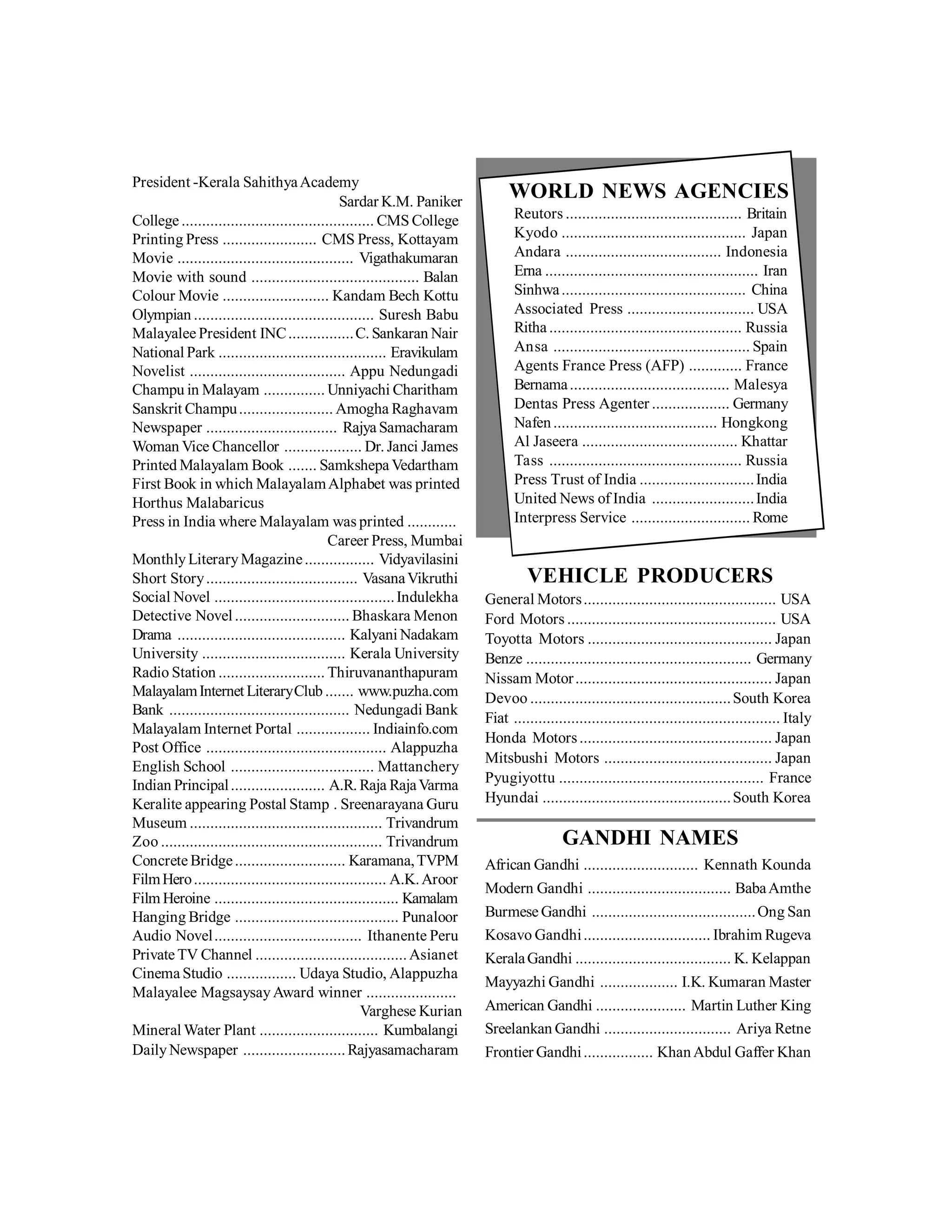 WORLD NEWS AGENCIES
Reutors ........................................... Britain
Kyodo ............................................. Japan
Andara ...................................... Indonesia
Erna .................................................... Iran
Sinhwa............................................. China
Associated Press ............................... USA
Ritha ............................................... Russia
Ansa ................................................ Spain
Agents France Press (AFP) ............. France
Bernama....................................... Malesya
Dentas Press Agenter ................... Germany
Nafen........................................ Hongkong
Al Jaseera ...................................... Khattar
Tass ............................................... Russia
Press Trust of India ............................India
United News of India .........................India
Interpress Service ............................. Rome
VEHICLE PRODUCERS
General Motors............................................... USA
Ford Motors ................................................... USA
Toyotta Motors ............................................. Japan
Benze ....................................................... Germany
Nissam Motor................................................ Japan
Devoo .................................................South Korea
Fiat ................................................................. Italy
Honda Motors............................................... Japan
Mitsbushi Motors ......................................... Japan
Pyugiyottu .................................................. France
Hyundai ..............................................South Korea
GANDHI NAMES
African Gandhi ............................ Kennath Kounda
Modern Gandhi ................................... BabaAmthe
Burmese Gandhi ........................................Ong San
Kosavo Gandhi............................... Ibrahim Rugeva
KeralaGandhi ...................................... K. Kelappan
Mayyazhi Gandhi ................... I.K. Kumaran Master
American Gandhi ...................... Martin Luther King
Sreelankan Gandhi ............................... Ariya Retne
Frontier Gandhi................. KhanAbdul Gaffer Khan
President -Kerala SahithyaAcademy
Sardar K.M. Paniker
College............................................... CMS College
Printing Press ....................... CMS Press, Kottayam
Movie ........................................... Vigathakumaran
Movie with sound ......................................... Balan
Colour Movie .......................... Kandam Bech Kottu
Olympian ............................................ Suresh Babu
Malayalee President INC................C. Sankaran Nair
National Park ......................................... Eravikulam
Novelist ...................................... Appu Nedungadi
Champu in Malayam ............... Unniyachi Charitham
Sanskrit Champu....................... Amogha Raghavam
Newspaper ................................ Rajya Samacharam
Woman Vice Chancellor ................... Dr. Janci James
Printed Malayalam Book ....... Samkshepa Vedartham
First Book in which MalayalamAlphabet was printed
Horthus Malabaricus
Press in India where Malayalam was printed ............
Career Press, Mumbai
MonthlyLiteraryMagazine................. Vidyavilasini
Short Story..................................... VasanaVikruthi
Social Novel ............................................Indulekha
Detective Novel............................ Bhaskara Menon
Drama ......................................... Kalyani Nadakam
University ................................... Kerala University
Radio Station .......................... Thiruvananthapuram
MalayalamInternet LiteraryClub ....... www.puzha.com
Bank ............................................ Nedungadi Bank
Malayalam Internet Portal .................. Indiainfo.com
Post Office ............................................ Alappuzha
English School ................................... Mattanchery
Indian Principal....................... A.R. Raja RajaVarma
Keralite appearing Postal Stamp . Sreenarayana Guru
Museum ............................................... Trivandrum
Zoo ...................................................... Trivandrum
Concrete Bridge........................... Karamana,TVPM
FilmHero............................................... A.K.Aroor
Film Heroine ............................................. Kamalam
Hanging Bridge ........................................ Punaloor
Audio Novel.................................... Ithanente Peru
Private TV Channel .....................................Asianet
Cinema Studio ................. Udaya Studio, Alappuzha
Malayalee MagsaysayAward winner ......................
Varghese Kurian
Mineral Water Plant ............................. Kumbalangi
DailyNewspaper .........................Rajyasamacharam
 
