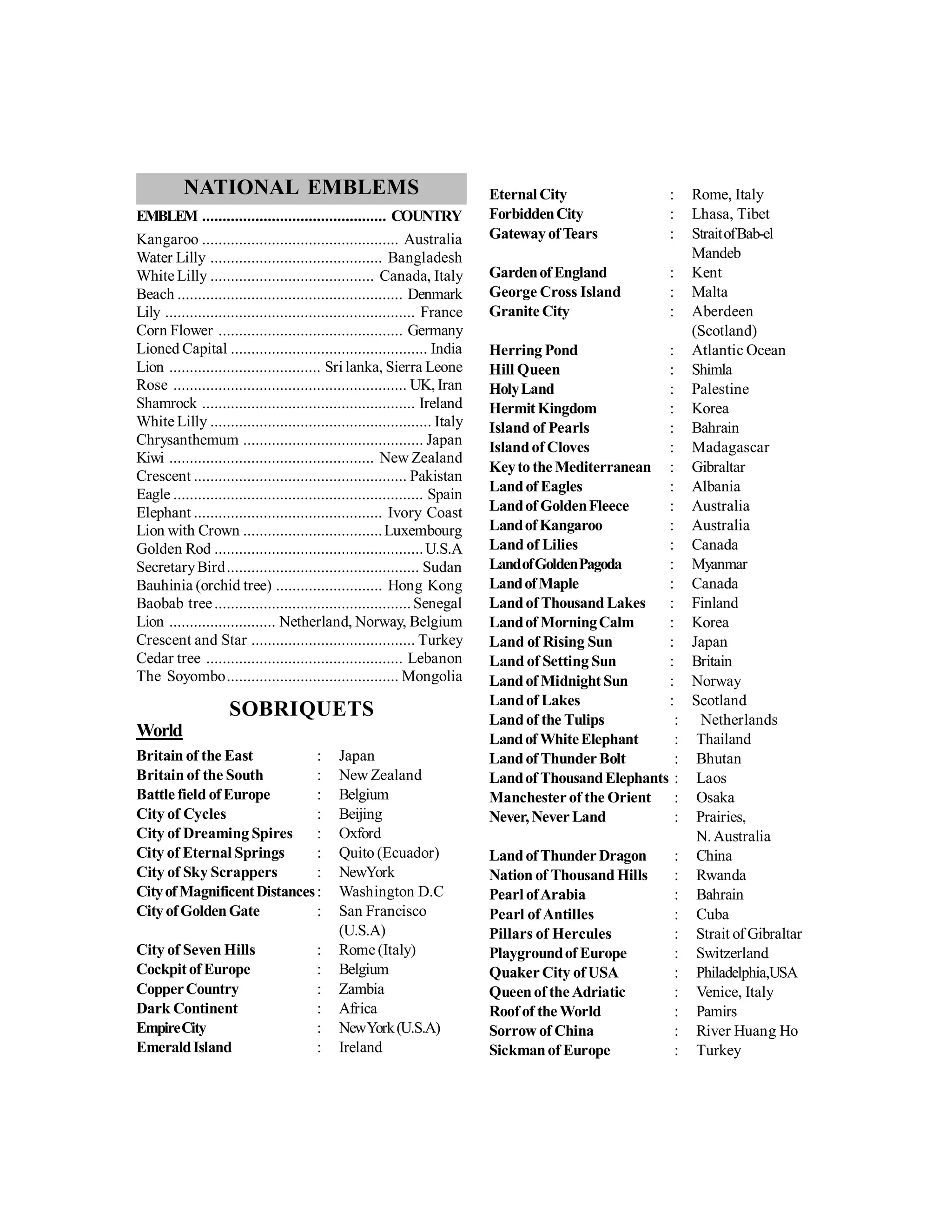 NATIONAL EMBLEMS
EMBLEM ............................................. COUNTRY
Kangaroo ................................................ Australia
Water Lilly .......................................... Bangladesh
White Lilly ........................................ Canada, Italy
Beach ....................................................... Denmark
Lily ............................................................. France
Corn Flower ............................................. Germany
Lioned Capital ................................................ India
Lion ..................................... Sri lanka, Sierra Leone
Rose ......................................................... UK, Iran
Shamrock .................................................... Ireland
White Lilly ...................................................... Italy
Chrysanthemum ............................................ Japan
Kiwi .................................................. New Zealand
Crescent .................................................... Pakistan
Eagle ............................................................. Spain
Elephant .............................................. Ivory Coast
Lion with Crown ..................................Luxembourg
Golden Rod ...................................................U.S.A
SecretaryBird............................................... Sudan
Bauhinia (orchid tree) .......................... Hong Kong
Baobab tree................................................ Senegal
Lion .......................... Netherland, Norway, Belgium
Crescent and Star ........................................ Turkey
Cedar tree ................................................ Lebanon
The Soyombo.......................................... Mongolia
SOBRIQUETS
World
Britain of the East : Japan
Britain of the South : New Zealand
Battle field ofEurope : Belgium
City of Cycles : Beijing
City of Dreaming Spires : Oxford
City of Eternal Springs : Quito (Ecuador)
City of Sky Scrappers : NewYork
CityofMagnificentDistances: Washington D.C
CityofGoldenGate : San Francisco
(U.S.A)
City of Seven Hills : Rome (Italy)
Cockpitof Europe : Belgium
CopperCountry : Zambia
Dark Continent : Africa
EmpireCity : NewYork(U.S.A)
EmeraldIsland : Ireland
Eternal City : Rome, Italy
ForbiddenCity : Lhasa, Tibet
GatewayofTears : StraitofBab-el
Mandeb
GardenofEngland : Kent
George Cross Island : Malta
Granite City : Aberdeen
(Scotland)
Herring Pond : Atlantic Ocean
Hill Queen : Shimla
HolyLand : Palestine
HermitKingdom : Korea
Island of Pearls : Bahrain
Islandof Cloves : Madagascar
Keytothe Mediterranean : Gibraltar
Landof Eagles : Albania
Landof GoldenFleece : Australia
LandofKangaroo : Australia
Land of Lilies : Canada
LandofGoldenPagoda : Myanmar
LandofMaple : Canada
Landof Thousand Lakes : Finland
Landof MorningCalm : Korea
Land of Rising Sun : Japan
Land of Setting Sun : Britain
Landof MidnightSun : Norway
Landof Lakes : Scotland
Landof the Tulips : Netherlands
Landof WhiteElephant : Thailand
Landof ThunderBolt : Bhutan
Landof ThousandElephants : Laos
Manchester of the Orient : Osaka
Never, Never Land : Prairies,
N.Australia
LandofThunderDragon : China
Nation of Thousand Hills : Rwanda
Pearl ofArabia : Bahrain
Pearl of Antilles : Cuba
Pillars of Hercules : Strait of Gibraltar
Playgroundof Europe : Switzerland
Quaker City ofUSA : Philadelphia,USA
Queenof theAdriatic : Venice, Italy
Roofof the World : Pamirs
Sorrow of China : River Huang Ho
Sickmanof Europe : Turkey
 