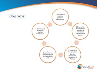 2 Documentar
Objetivos:                                    todos os
                                             processos
                                            padronizados




                                                                       3 Desenvolver
             1 Determinar o                                            documentação
               Modelo de                                                legal: COF e
                Negócio                                                 Contrato de
              Franqueável                                              Franquia entre
                                                                           outros




                                                           4 Capacitar o
                               5                           Franqueador:
                       Desenvolver um
                       Plano Estratégico                     Quesitos
                        de Expansão da                     Operacional ,
                             rede                          Estratégico, e
                                                              Técnico
 