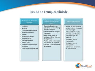 Estudo de Franqueabilidade:

                              Alinhamento do Candidato
  Avaliação da Operação
                                 a Franqueador (macro          Potencial do Negócio
         Existente
                                         visão)
• Produtos                    • Capacitação sobre os        • Análise da concorrência:
• Serviços                      princípios do Franchising     concorrentes e franquias
• Estrutura organizacional      e lei de Franquias            para inspiração
• Modelo financeiro           • Estrutura necessária para   • Potencial do Mercado
                                Franquear                   • Barreiras e Vantagens
• Rotinas
                              • Visão Geral sobre as          para replicação do
• Modelo de Gestão              vantagens deste sistema       negócio
• Informatização                de Expansão                 • Vantagens para o
• Preços Praticados           • Pontos fortes e fracos de     Franqueado
• Público Alvo                  seu modelo de negócio       • Vantagens para o
• Diferencial e tecnologias   • Desafios e Metas a serem      Franqueador
  exclusivas                    alcançadas.                 • Estudo de 2 cases reais
• Entre outras informações                                    de concorrência
 