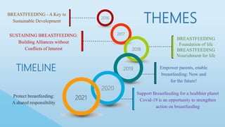 2016
2017
2018
2019
2020
2021
BREASTFEEDING - A Key to
Sustainable Development
SUSTAINING BREASTFEEDING:
Building Alliances without
Conflicts of Interest
BREASTFEEDING
Foundation of life
BREASTFEEDING
Nourishment for life
Empower parents, enable
breastfeeding: Now and
for the future!
Support Breastfeeding for a healthier planet
Covid-19 is an opportunity to strengthen
action on breastfeeding
TIMELINE
THEMES
Protect breastfeeding:
A shared responsibility
 