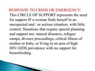 RESPONSE TO CRISIS OR EMERGENCY:
This CIRCLE OF SUPPORT represents the need
for support IF a woman finds herself in an
unexpected and / or serious situation, with little
control. Situations that require special planning
and support are: natural disasters, refugee
camps, divorce proceedings, critical illness of
mother or baby, or living in an area of high
HIV/AIDS prevalence with no support for
breastfeeding.
 