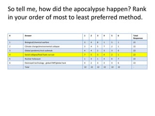 So tell me, how did the apocalypse happen? Rank
in your order of most to least preferred method.
# Answer 1 2 3 4 5 6 Total
Responses
1 Biological/chemical warfare 3 4 8 1 5 1 22
2 Climate change/environmental collapse 3 4 5 7 2 1 22
3 Global pandemic/viral outbreak 4 4 2 3 3 6 22
4 Social collapse/fossil fuels run out 7 5 3 4 2 1 22
5 Nuclear holocaust 1 3 1 4 6 7 22
6 Destroyed technology - global EMP/global hack 4 2 3 3 4 6 22
Total 22 22 22 22 22 22 -
 