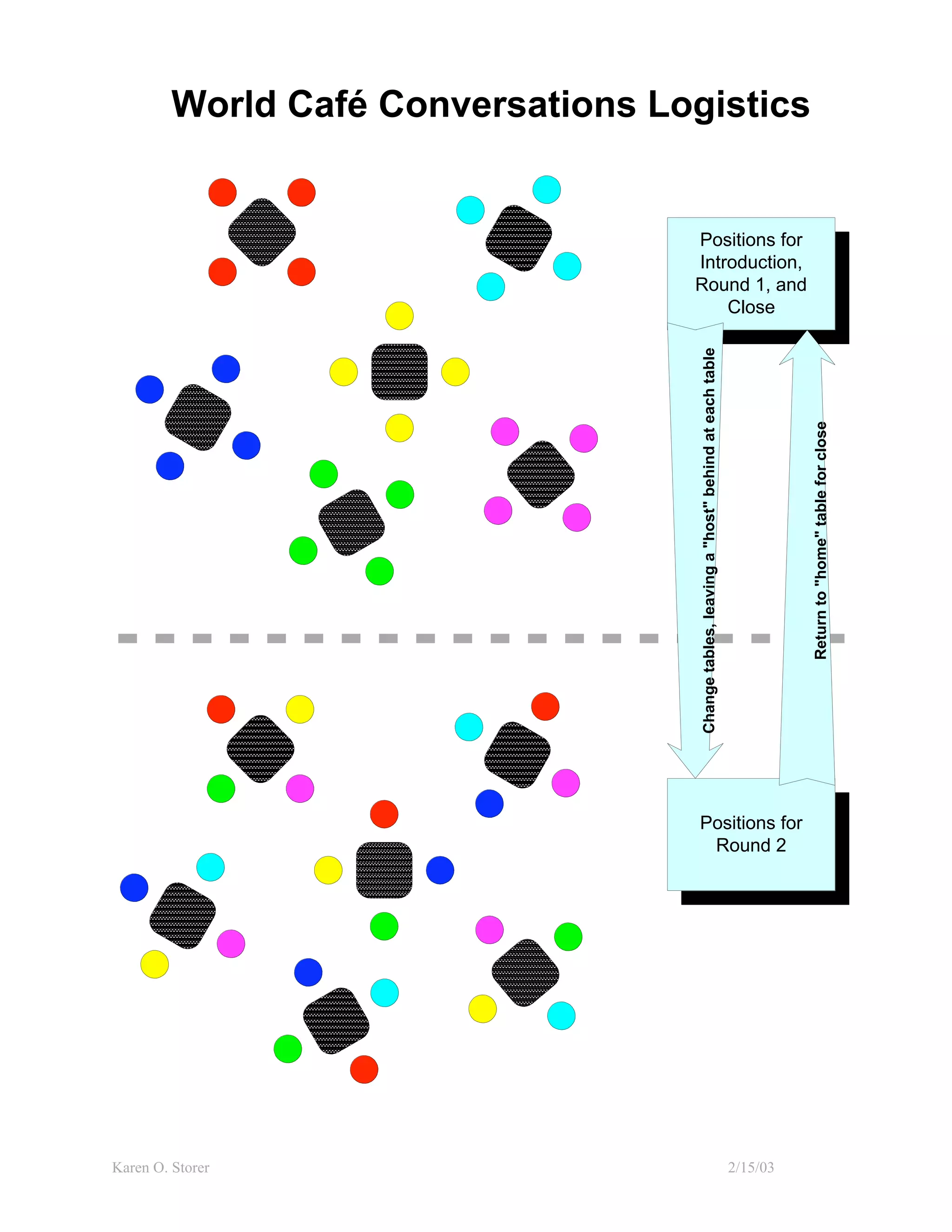 World Café Conversations Logistics


                                    Positions for
                                    Introduction,
                                    Round 1, and
                                        Close




                                     Change tables, leaving a "host" behind at each table




                                     Positions for                                                    Return to "home" table for close
                                      Round 2




Karen O. Storer                                                                             2/15/03
 