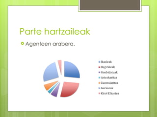 Parte hartzaileak
 Agenteen   arabera.
 