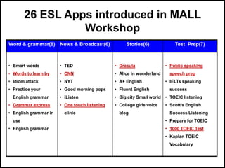 26 ESL Apps introduced in MALL
Workshop
Word & grammar(8) News & Broadcast(6) Stories(6) Test Prep(7)
• Smart words
• Words to learn by
• Idiom attack
• Practice your
English grammar
• Grammar express
• English grammar in
use
• English grammar
• TED
• CNN
• NYT
• Good morning pops
• iListen
• One touch listening
clinic
• Dracula
• Alice in wonderland
• A+ English
• Fluent English
• Big city Small world
• College girls voice
blog
• Public speaking
speech prep
• IELTs speaking
success
• TOEIC listening
• Scott’s English
Success Listening
• Prepare for TOEIC
• 1000 TOEIC Test
• Kaplan TOEIC
Vocabulary
 