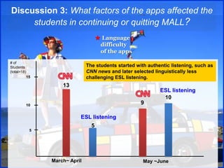 Discussion 3: What factors of the apps affected the
students in continuing or quitting MALL?
★ Language
difficulty
of the apps
March~ April May ~June
9
5
ESL listening
10
ESL listening
5
10
15
# of
Students
(total=18)
13
The students started with authentic listening, such as
CNN news and later selected linguistically less
challenging ESL listening.
 