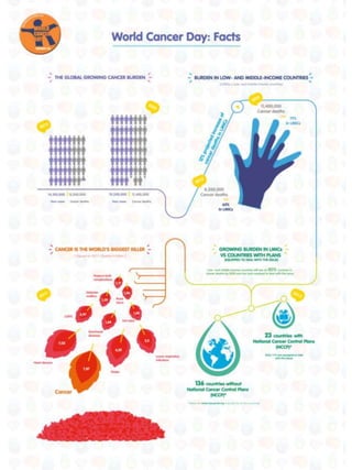 #WorldCancerDay 2014 PPT Presentation on #SlideShare via @DES_Journal