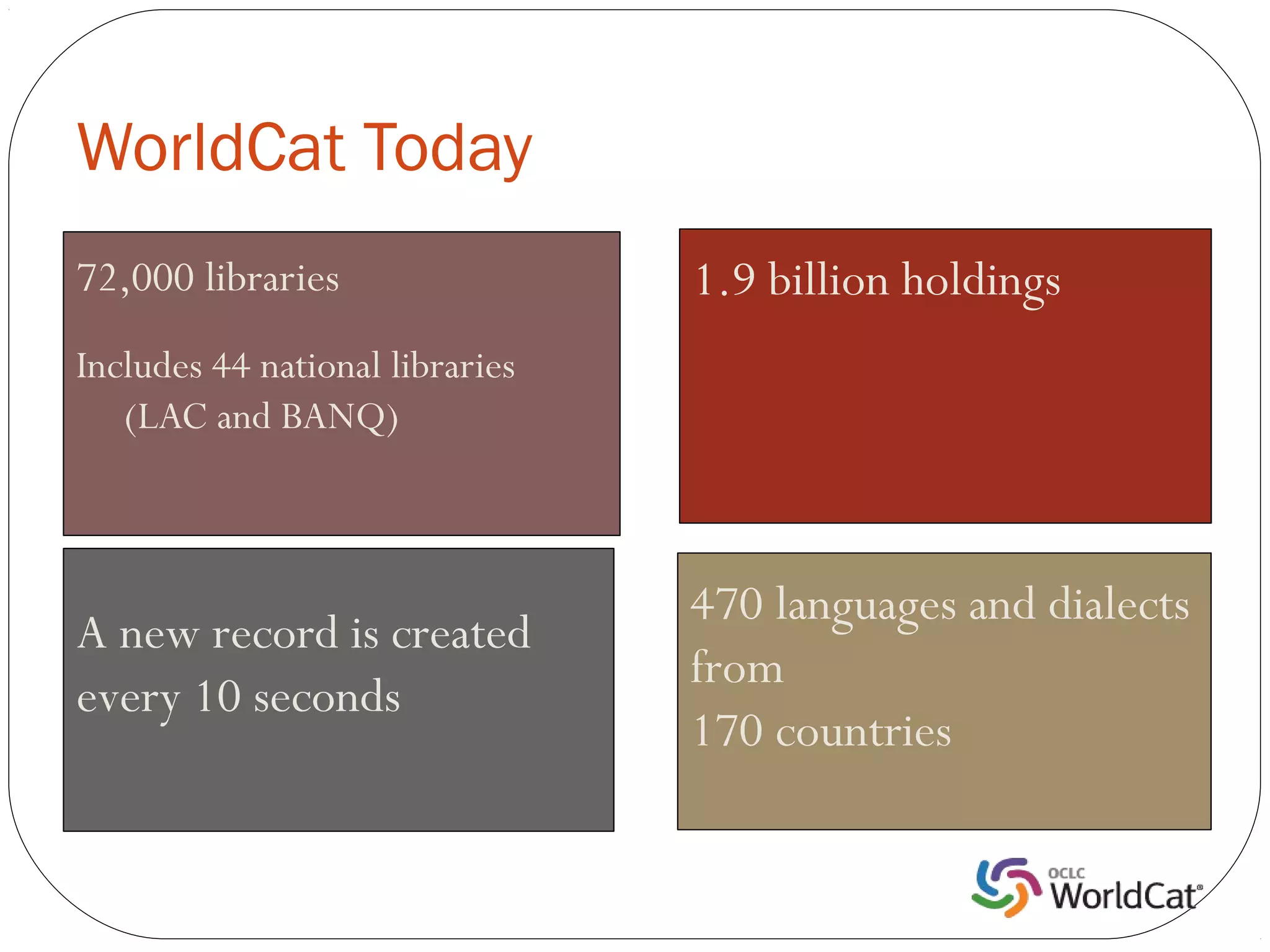 WorldCat Today
72,000 libraries                 1.9 billion holdings
Includes 44 national libraries
   (LAC and BANQ)



                                 470 languages and dialects
A new record is created
                                 from
every 10 seconds
                                 170 countries
 