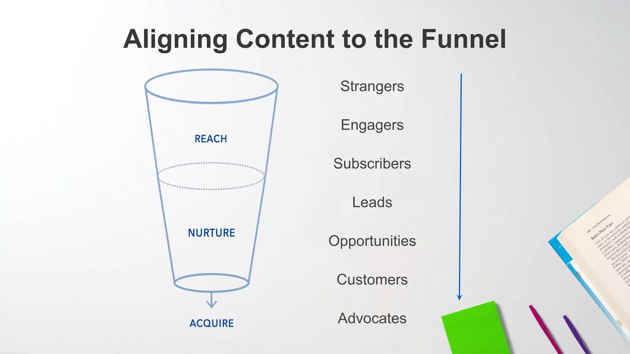 Aligning Content to the Funnel
Strangers
Engagers
Subscribers
Leads
Opportunities
Customers
Advocates
 