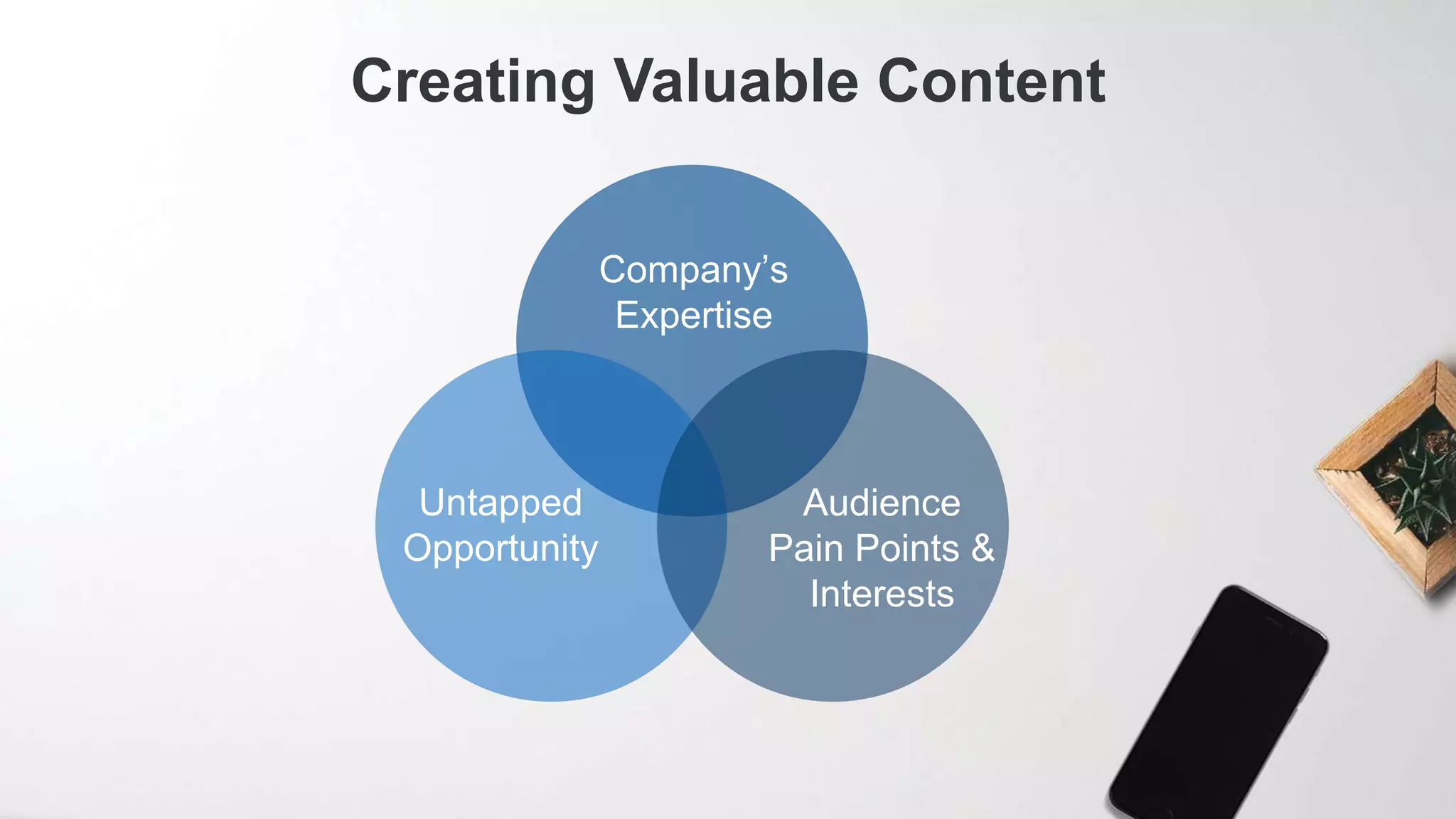 Creating Valuable Content
Company’s
Expertise
Audience
Pain Points &
Interests
Untapped
Opportunity
 