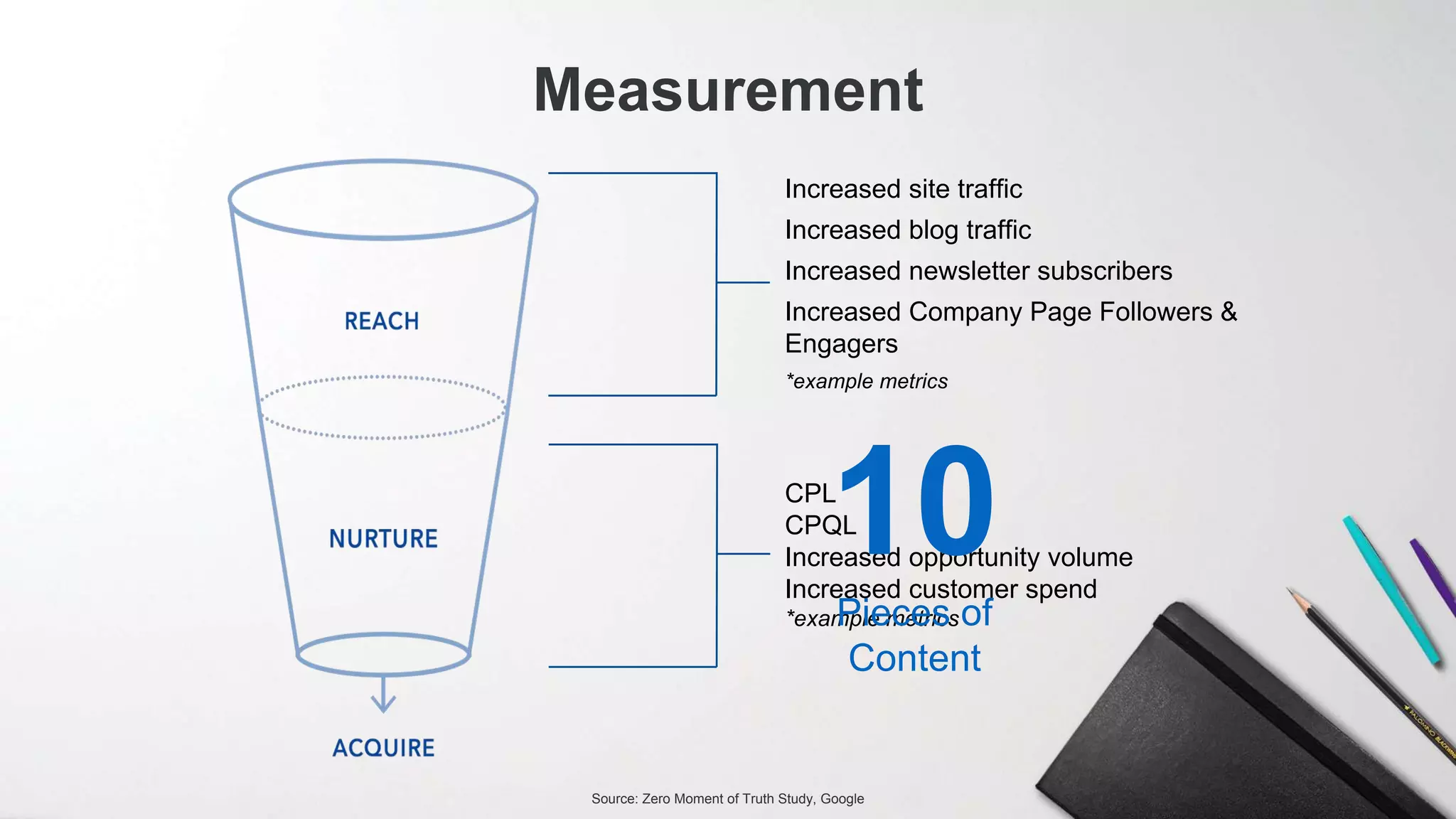 Measurement
Increased site traffic
Increased blog traffic
Increased newsletter subscribers
Increased Company Page Followers &
Engagers
*example metrics
CPL
CPQL
Increased opportunity volume
Increased customer spend
*example metrics
10Pieces of
Content
Source: Zero Moment of Truth Study, Google
 