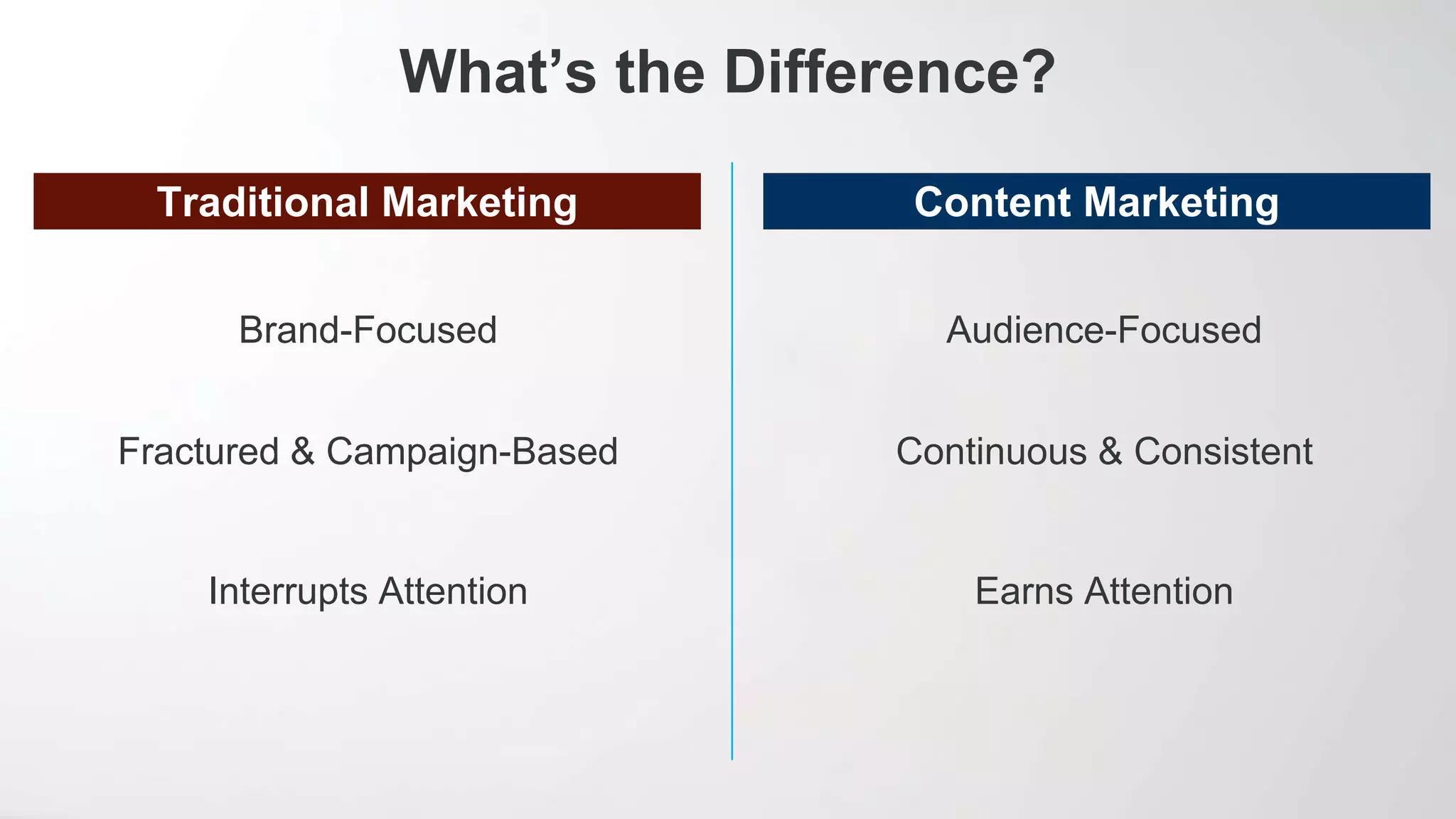 What’s the Difference?
Traditional Marketing
Audience-FocusedBrand-Focused
Continuous & ConsistentFractured & Campaign-Based
Earns AttentionInterrupts Attention
Content Marketing
 
