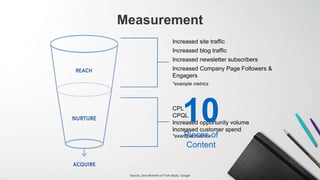 Measurement
Increased site traffic
Increased blog traffic
Increased newsletter subscribers
Increased Company Page Follower...